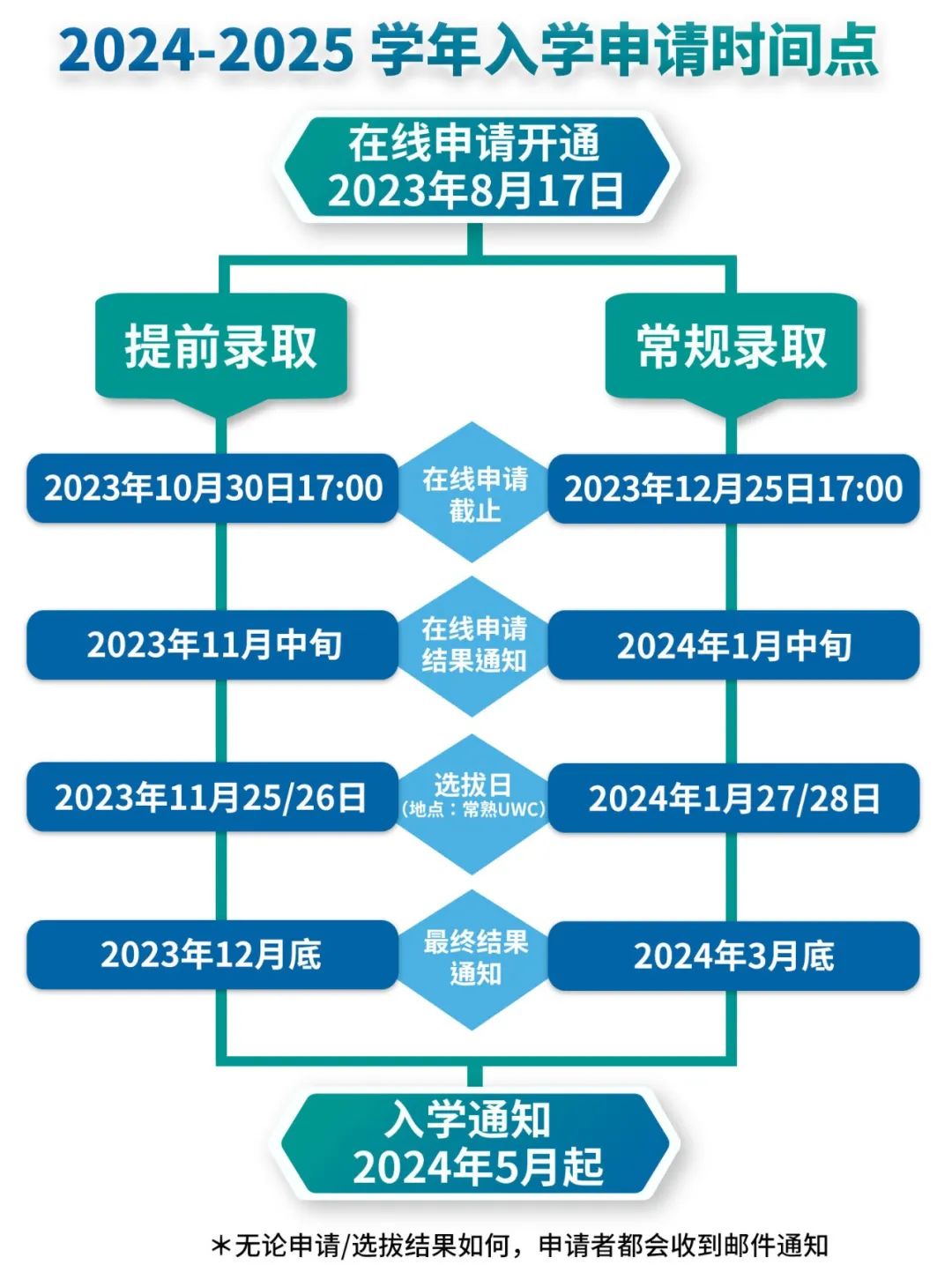 UWC常熟世界聯(lián)合學(xué)院2024年入學(xué)申請(qǐng)正式開(kāi)放