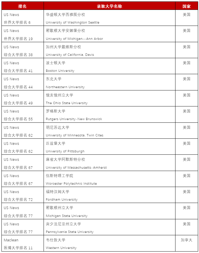 重磅官宣！力邁學校2023屆畢業生海外大學錄取名單出爐！