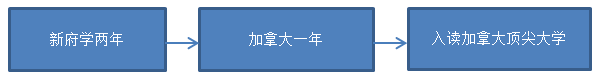 北京市新府學(xué)外國(guó)語(yǔ)學(xué)校加拿大國(guó)際高中項(xiàng)目