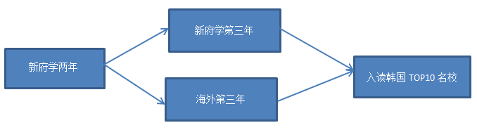 北京市新府學(xué)外國(guó)語(yǔ)學(xué)校韓國(guó)國(guó)際高中項(xiàng)目