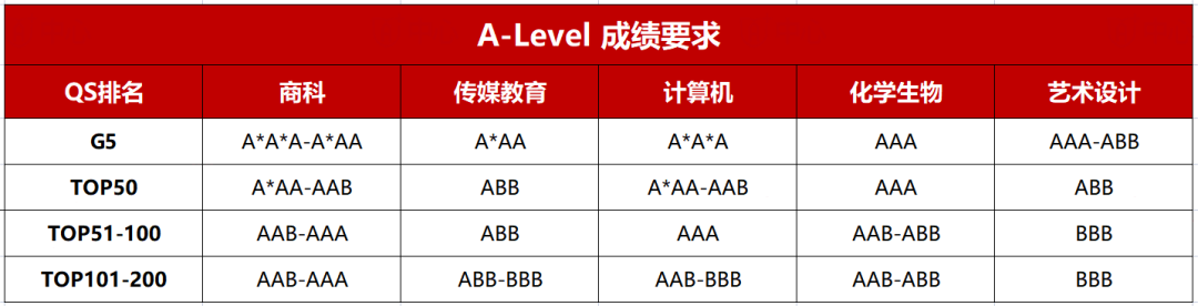 一文讀懂A-Level課程體系，全網(wǎng)應該是最全整理歸納的了！