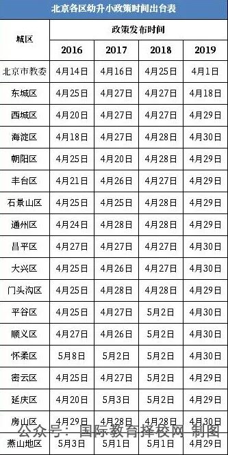 2020北京國際學校幼小統招政策解讀！
