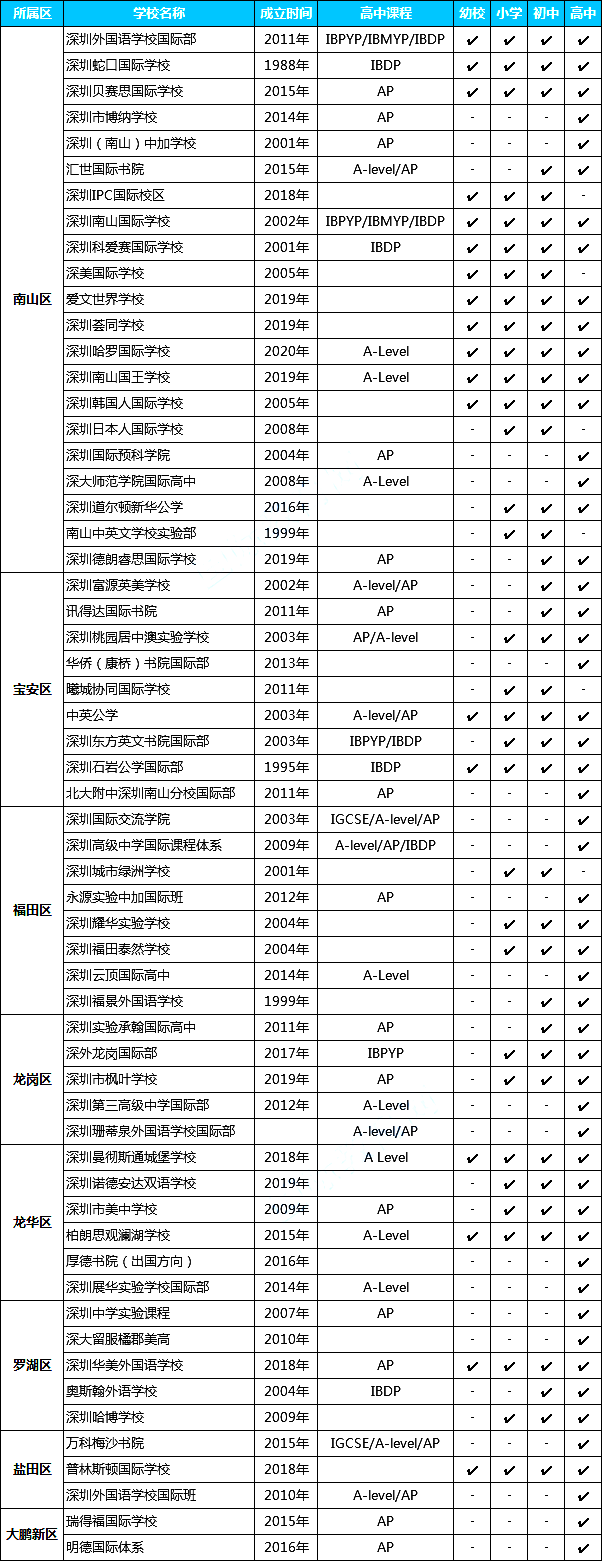 深圳有60所國際學(xué)校,深圳國際學(xué)校一覽表