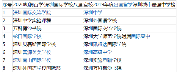 深圳國際學校排行，前8強學校排名！