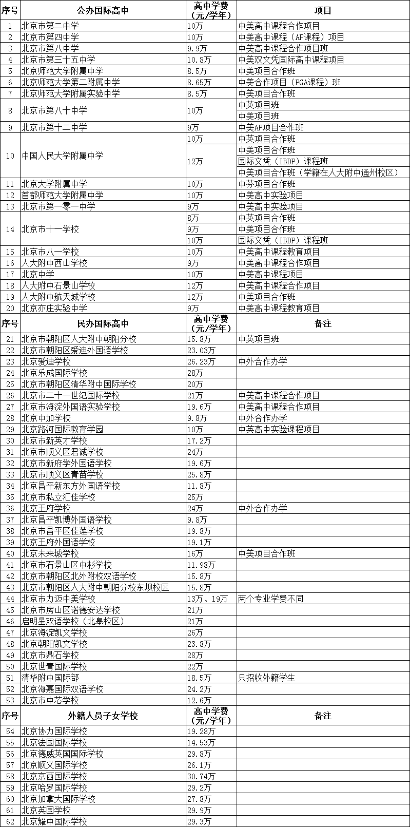 2020深圳國際學(xué)校學(xué)費一年多少錢？
