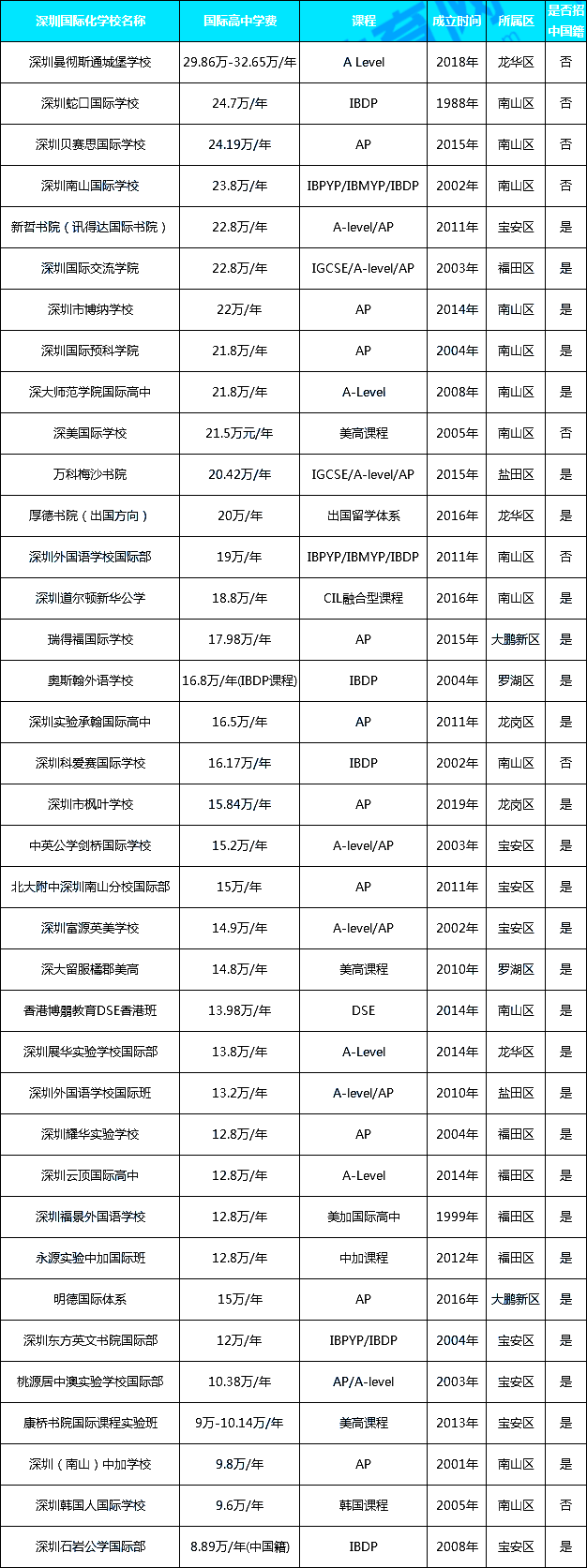 深圳國際學(xué)校收費(fèi)全球排名第四，哪個學(xué)校學(xué)費(fèi)最貴？