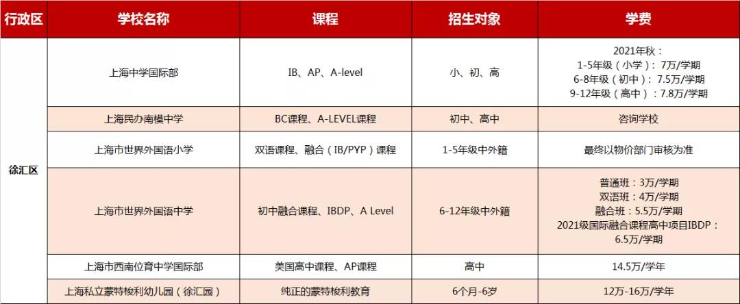 上海徐匯區(qū)國際學(xué)校學(xué)費(fèi)信息大匯總，2021年可參考