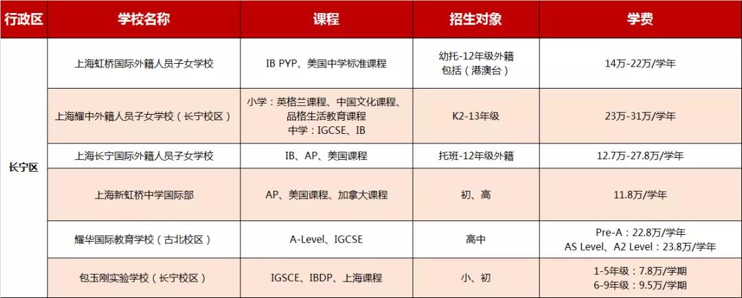 上海長寧區(qū)國際學(xué)校學(xué)費(fèi)信息大匯總，2021年可參考