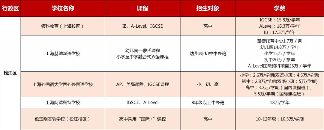 上海松江區(qū)國際學(xué)校學(xué)費(fèi)信息大匯總，2021年可參考