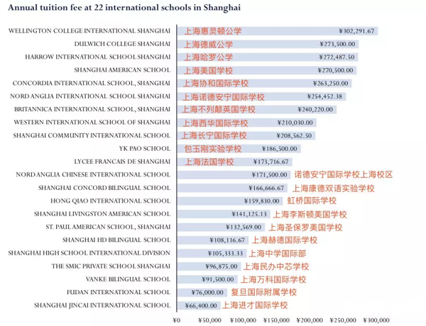 量力而行！2020年上海國(guó)際學(xué)校學(xué)費(fèi)最新排名