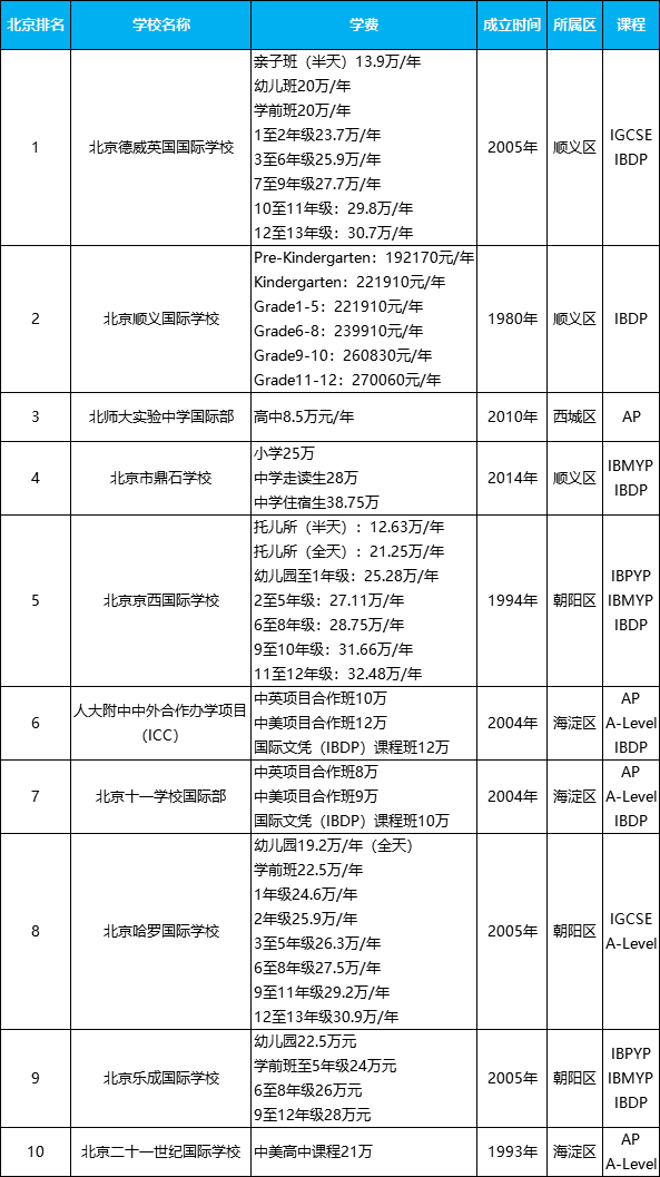 北京十大國際學校排名，北京好的國際高中學費價格