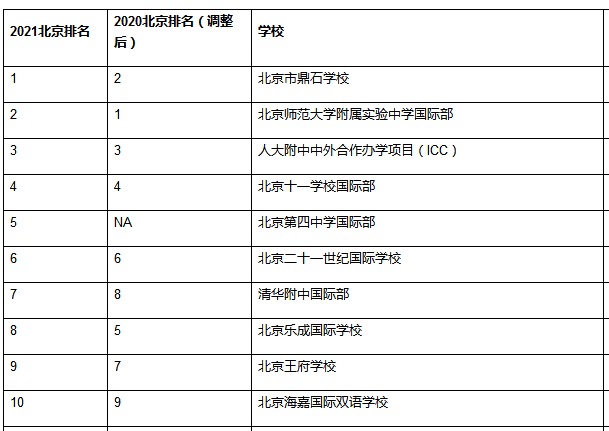 北京國際學校排名2021，排名變化大的是它！