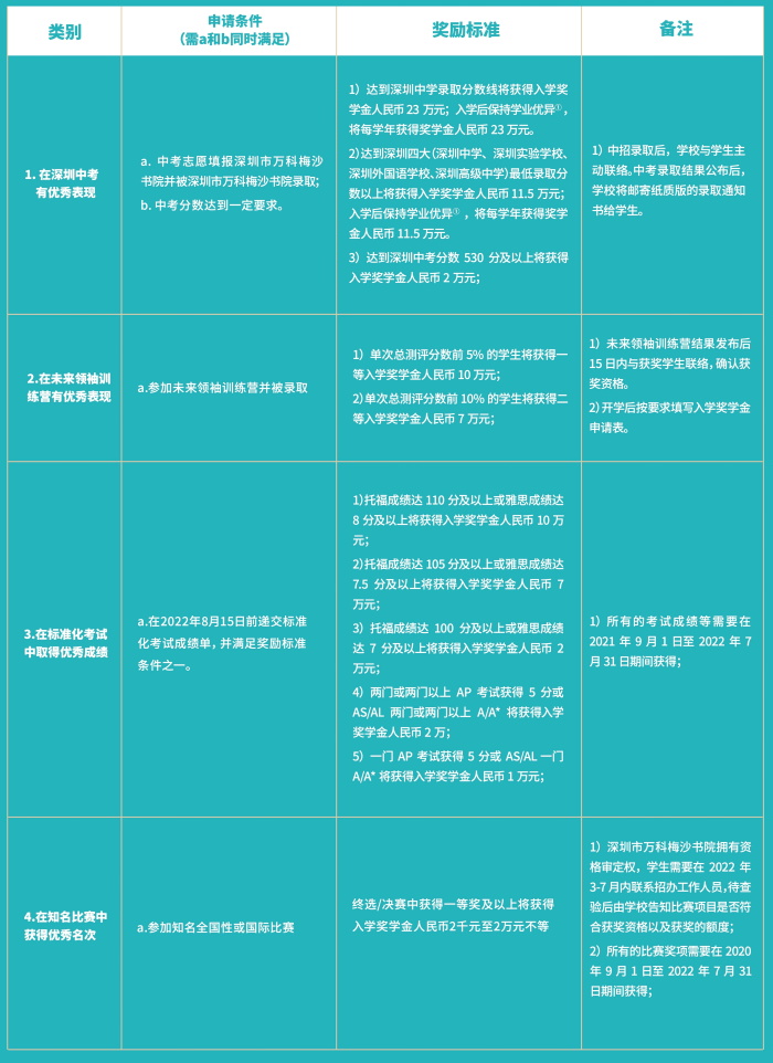 萬科梅沙書院2022-2023年獎學金申請政策