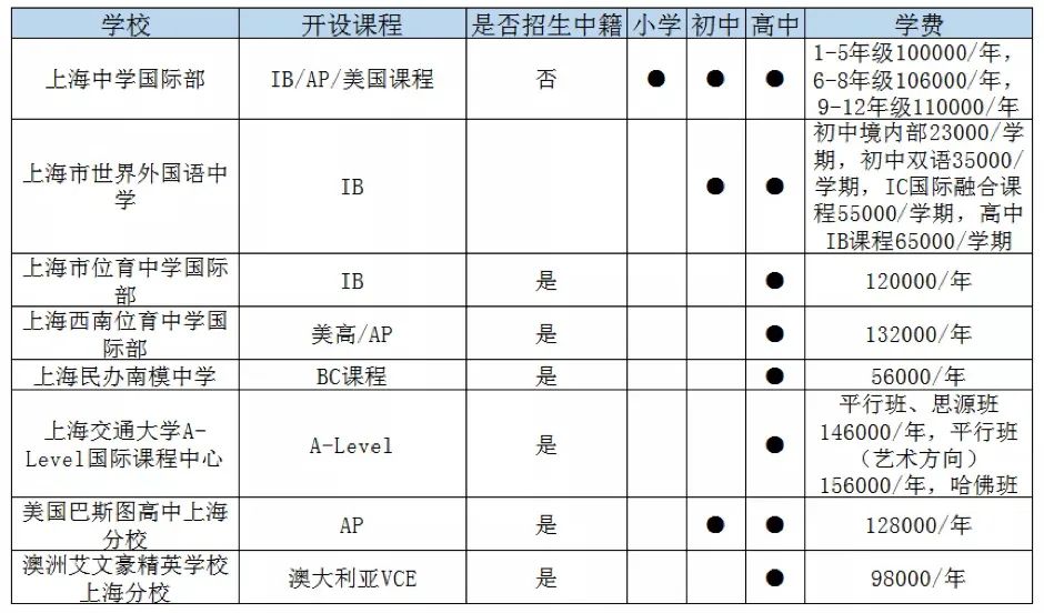 上海徐匯區(qū)國際學(xué)校一覽表