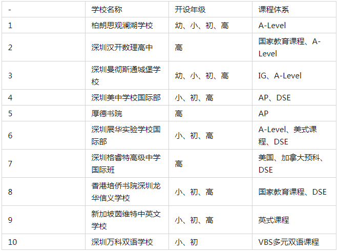 深圳龍華區(qū)國際學校一覽