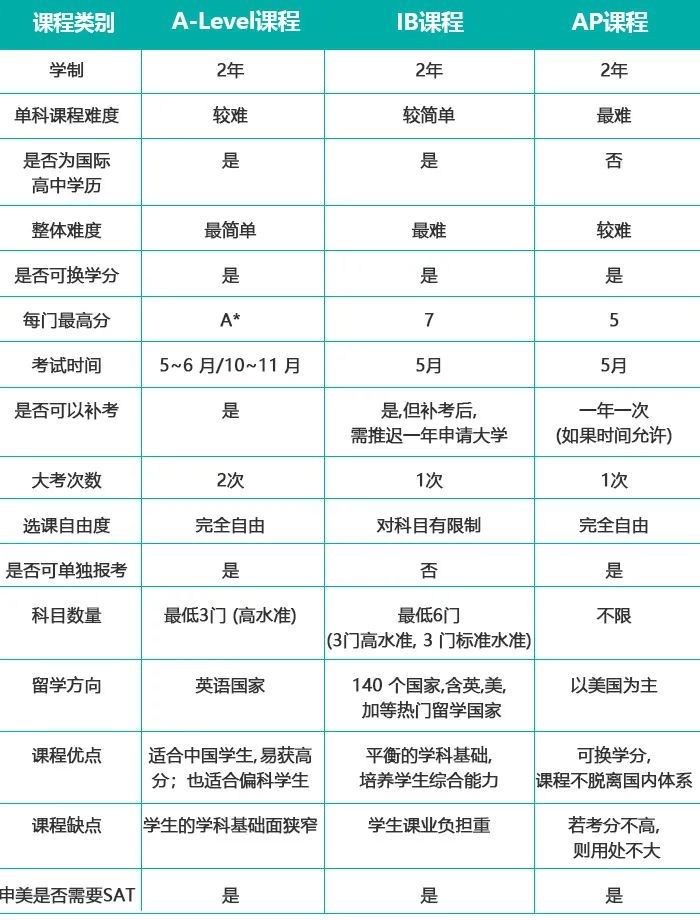讀國際學校選擇國際課程，到底如何選擇？