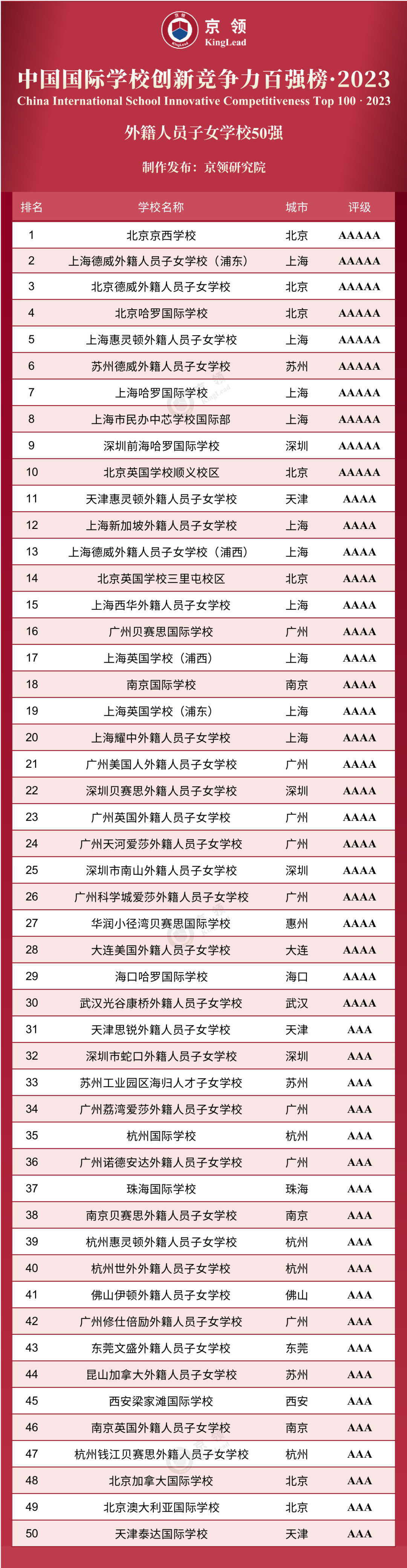 2023中國國際學校創(chuàng)新競爭力、外籍人員子女學校50強榜單。