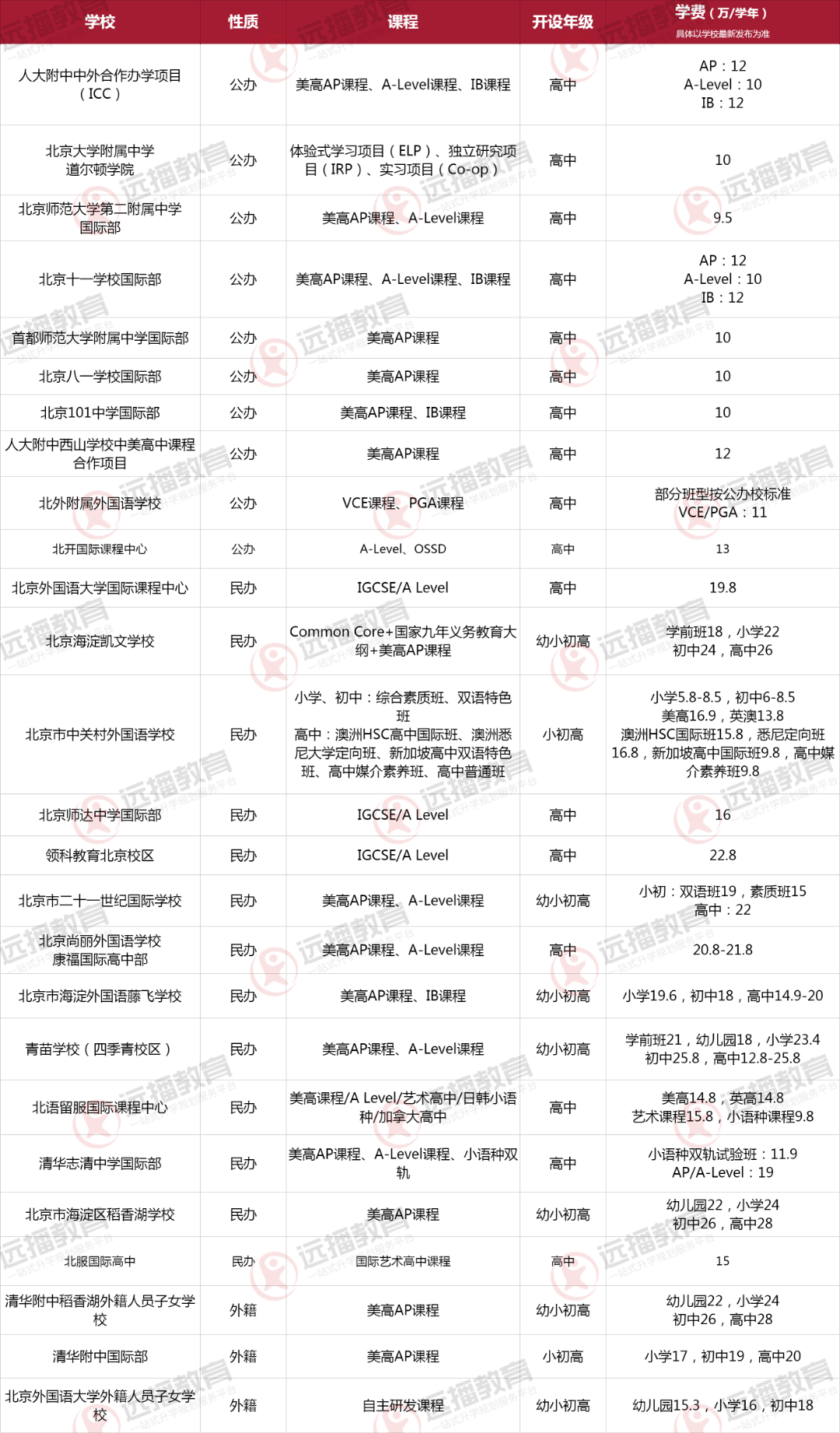 2023北京海淀區國際化學校大盤點，課程、學費一目了然！