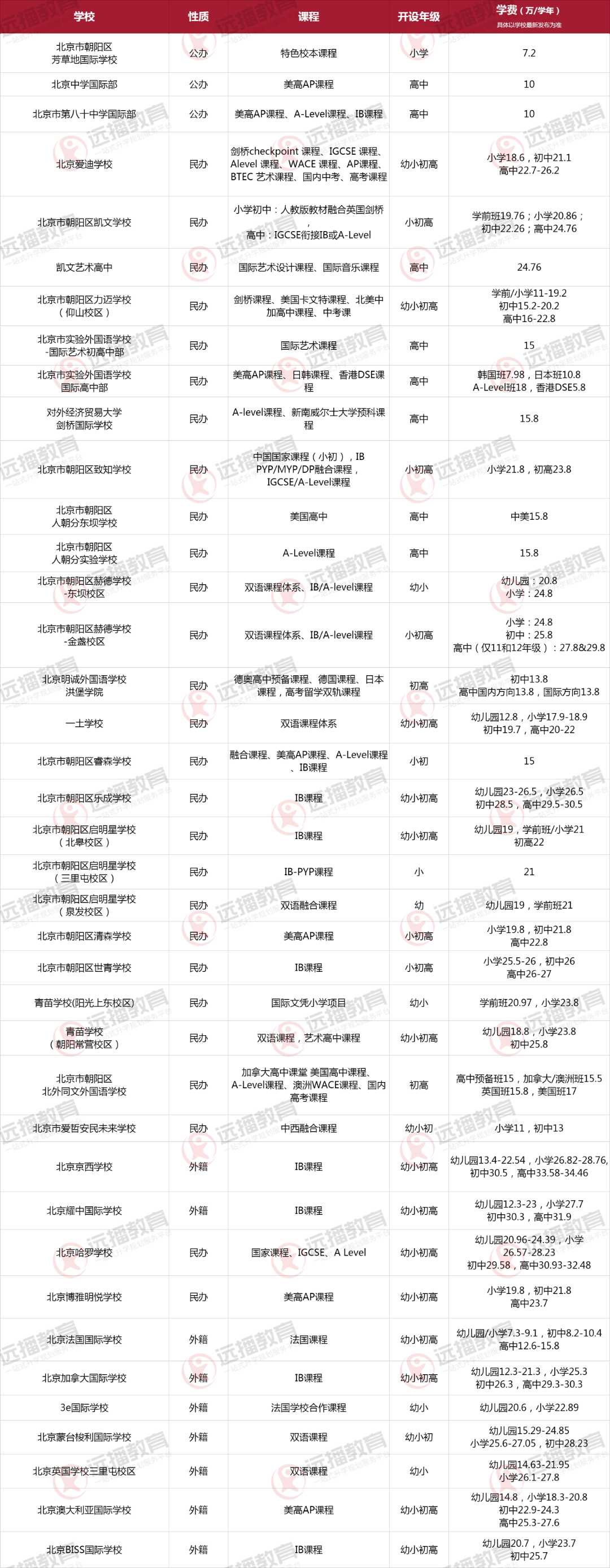 北京朝陽區(qū)國際化學(xué)校大盤點
