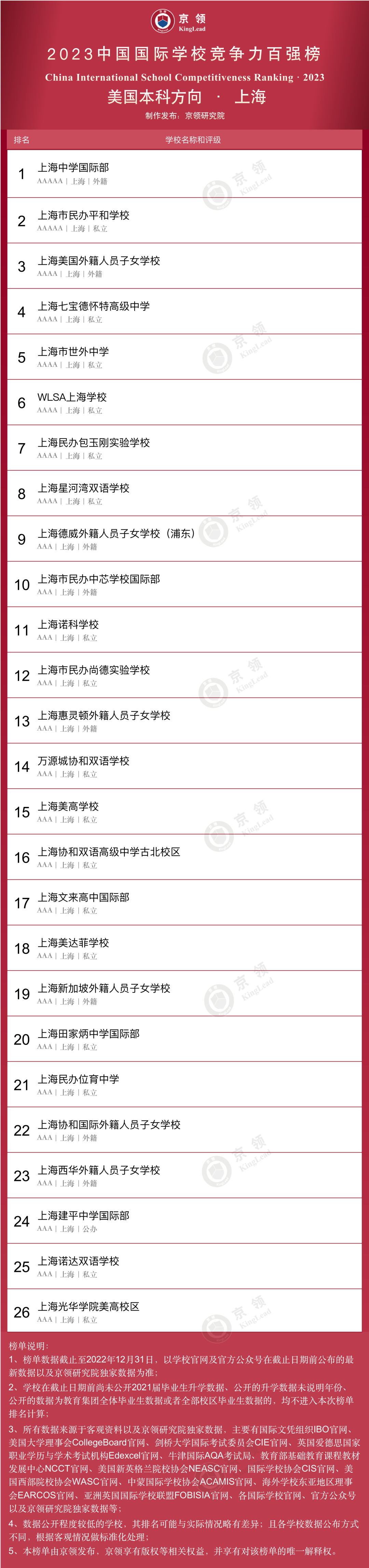 美國本科方向上海上榜學(xué)校