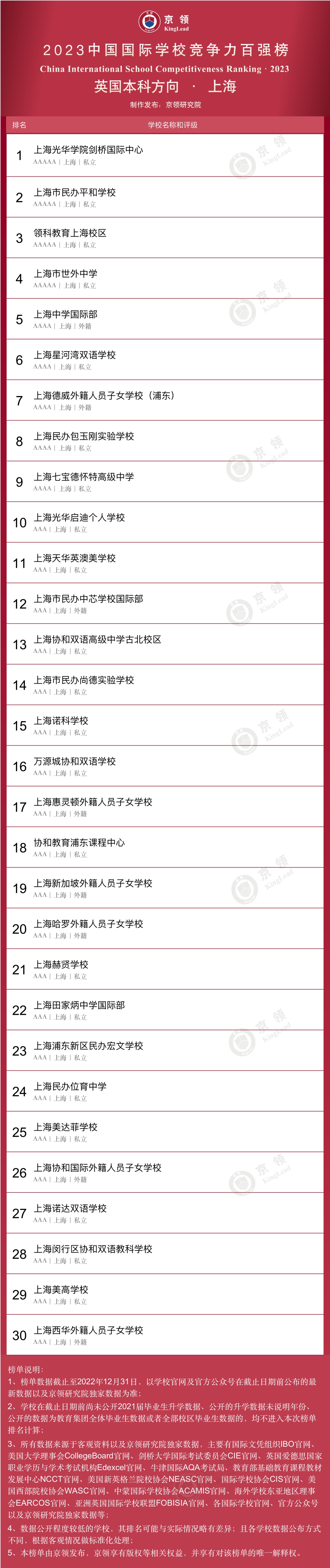 英國本科方向上海上榜學(xué)校