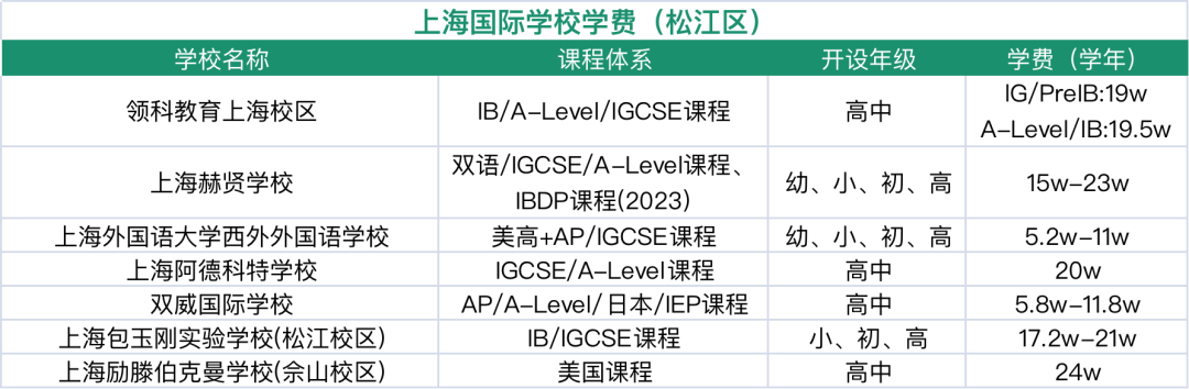 上海松江區(qū)國際學校指南