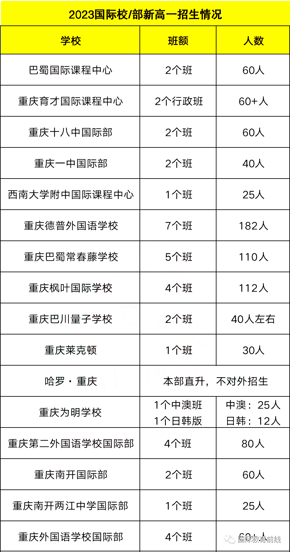 重慶國際學校2023級高一招生情況大盤點！