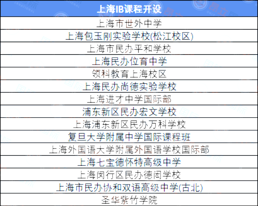 上海開設(shè)IB課程的國際學(xué)校推薦