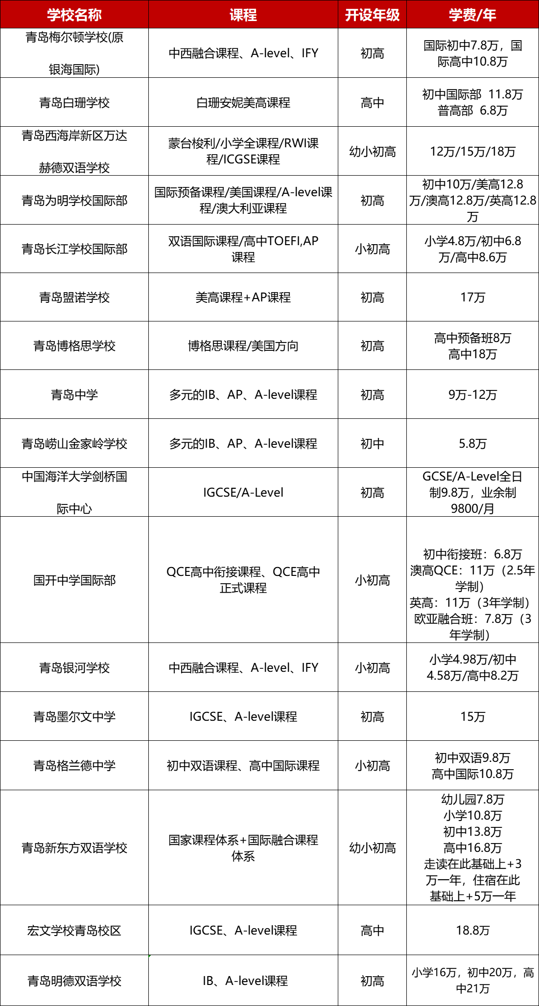 2024青島國際學(xué)校大盤點(diǎn)！課程、學(xué)費(fèi)、招生，一表看全！