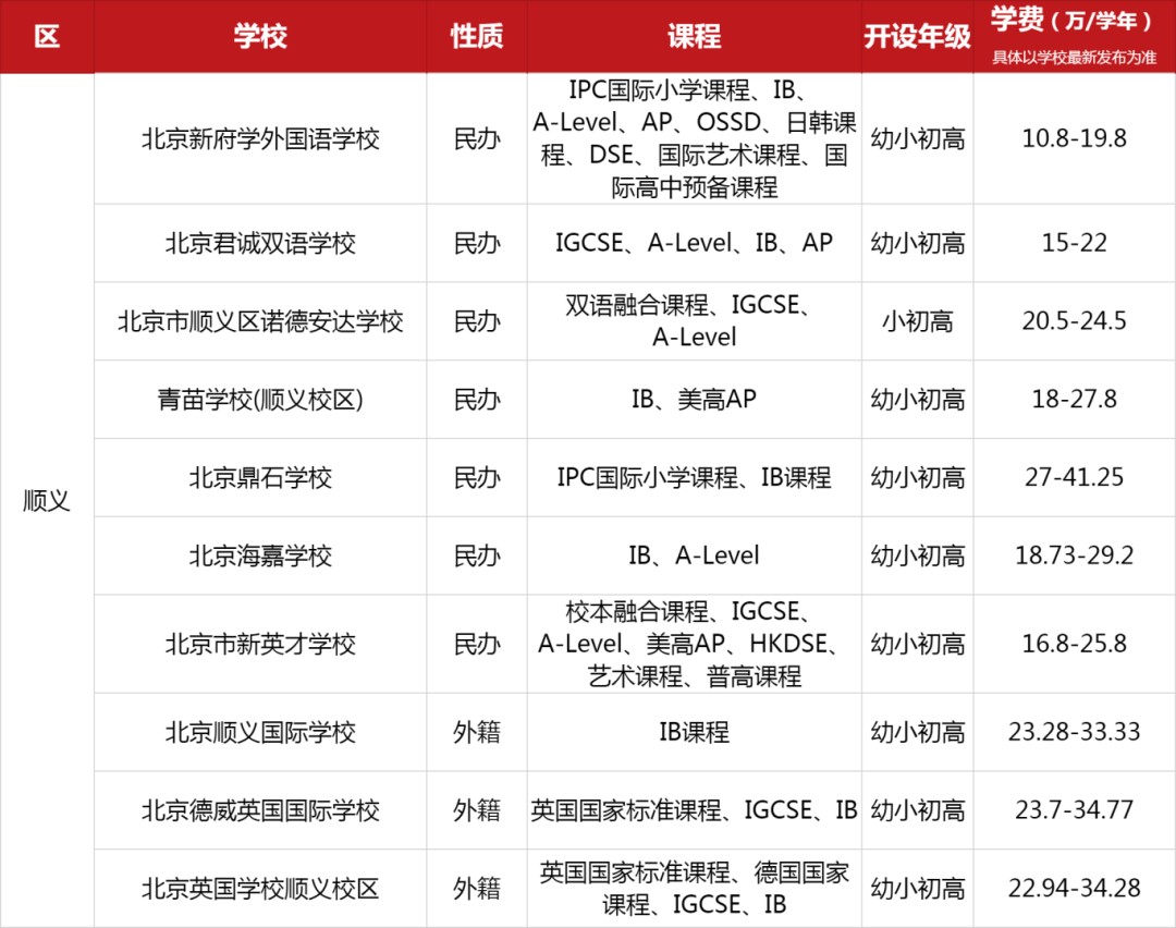 北京順義區(qū)國(guó)際學(xué)校一覽表（課程、招生年級(jí)、學(xué)費(fèi)）