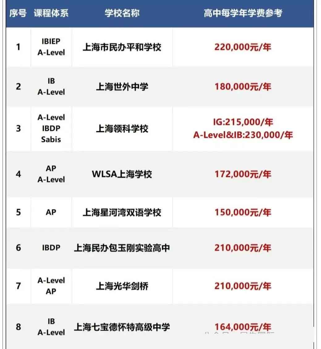 中考后國際學校如何擇校？上海熱門國際學校體系及學費匯總表！