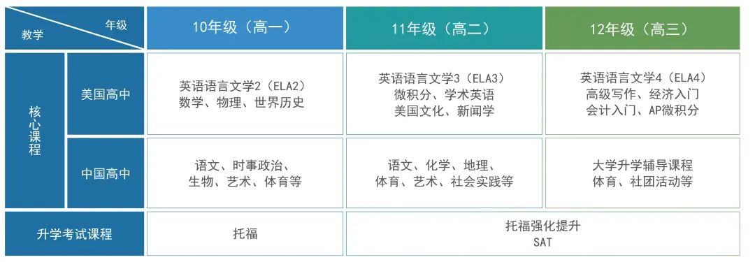 廣州象賢中學(xué)國際部課程設(shè)置介紹