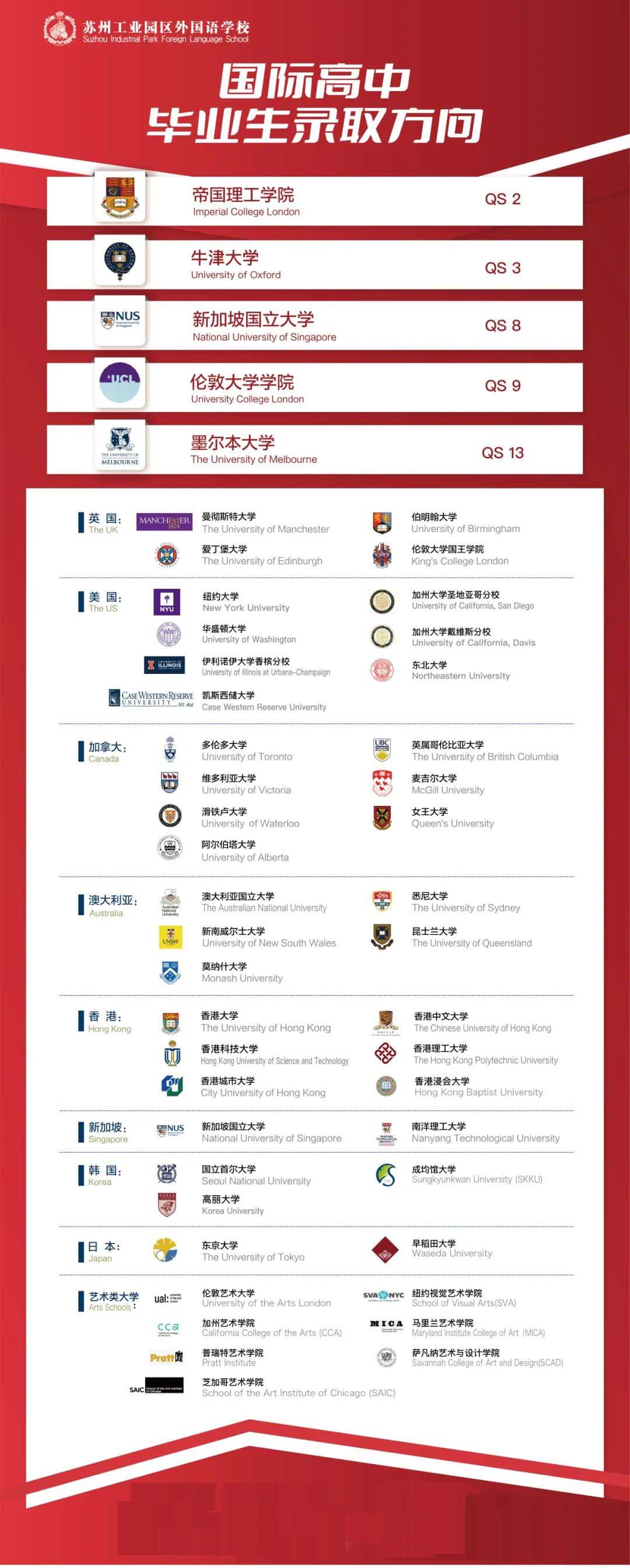蘇州工業(yè)園區(qū)外國(guó)語學(xué)校國(guó)際高中畢業(yè)生錄取方向