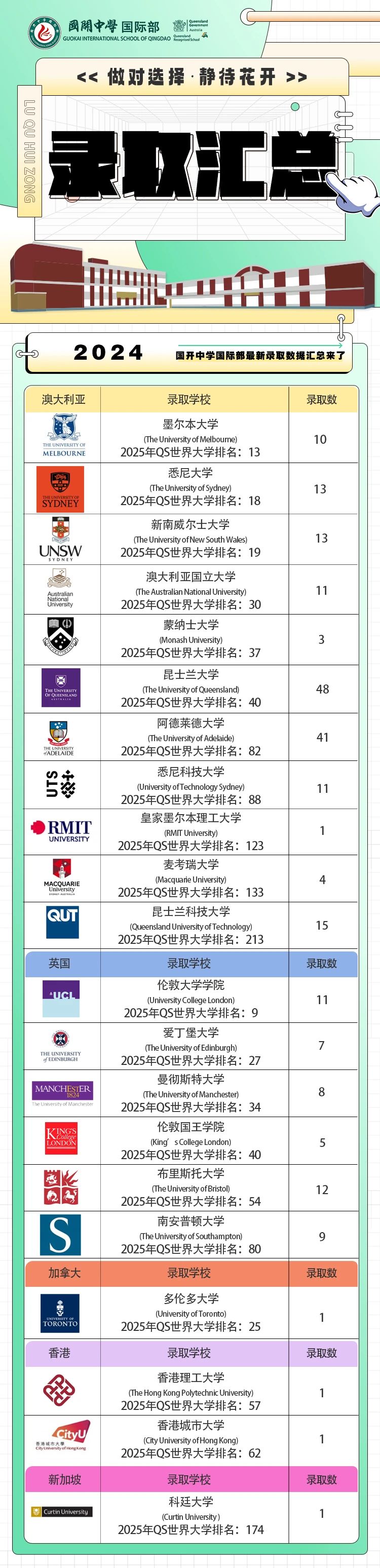 快看！2024年國開中學(xué)國際部最新錄取數(shù)據(jù)匯總來了！