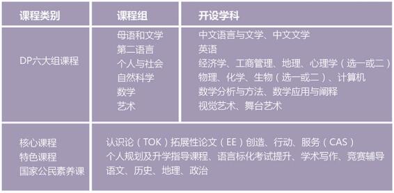 上海尚德國際高中IBDP課程設(shè)置