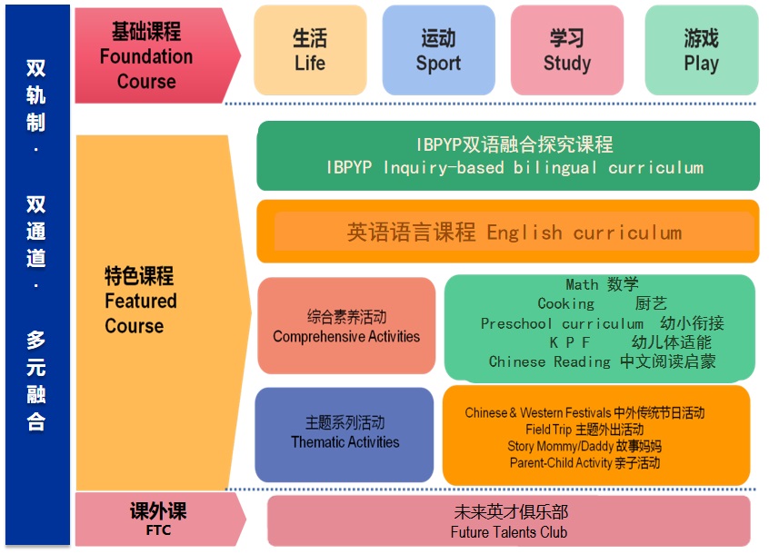 上海常青藤學(xué)校開(kāi)設(shè)課程詳細(xì)介紹