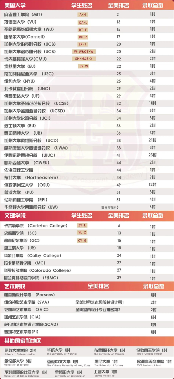 閔行匯點(diǎn)高中2023屆畢業(yè)生錄取院校一覽