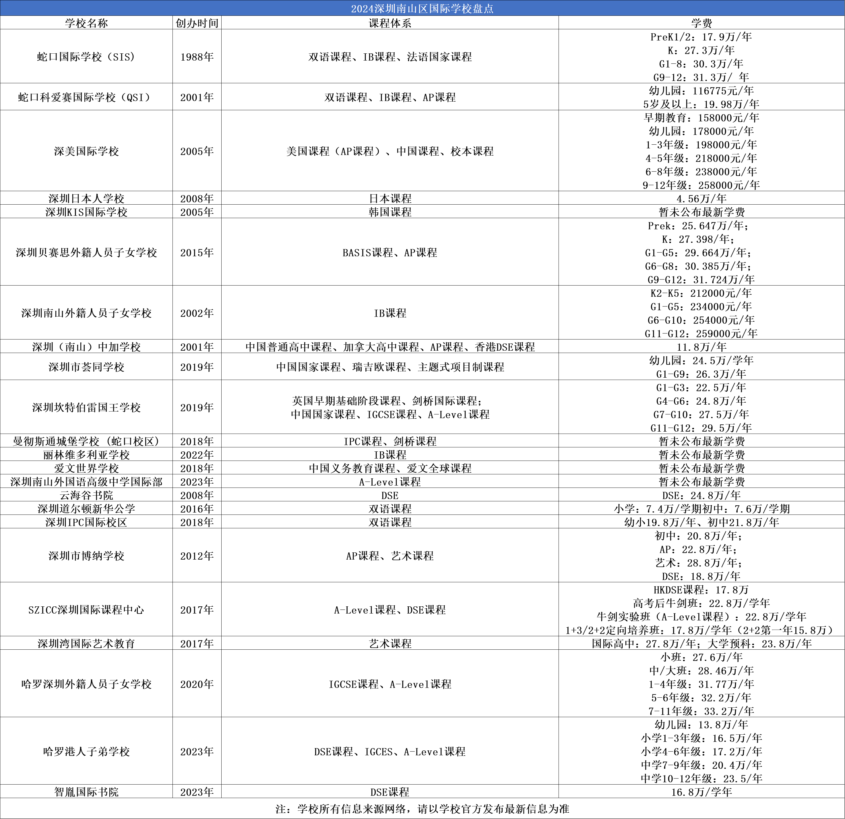 深圳南山區(qū)國際學校推薦一覽表