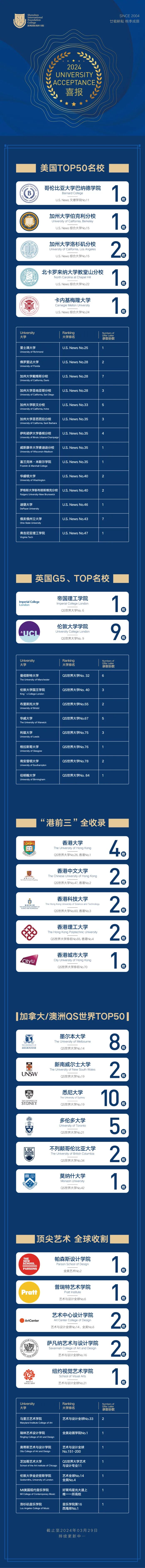 深圳老牌國際高中：2024年深圳國際預(yù)科書院升學(xué)成果匯總